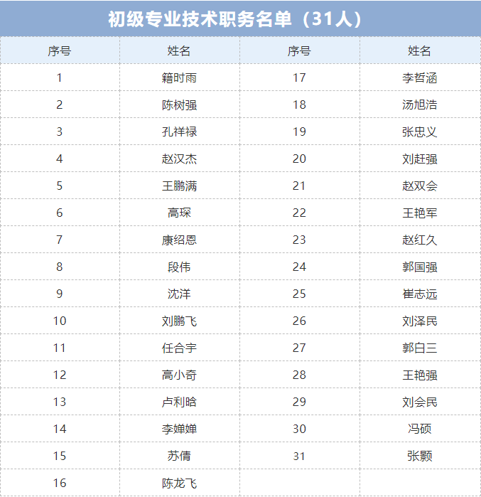 关于2022年2月考核认定专业技术职务任职资格结果的公示(图1)
