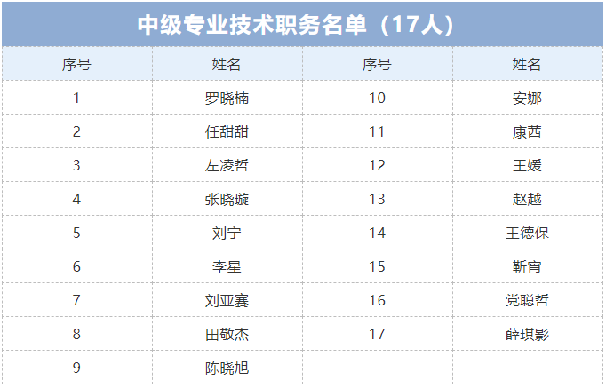 关于2022年2月考核认定专业技术职务任职资格结果的公示(图2)
