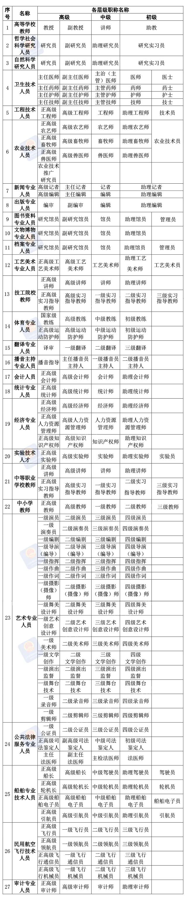 最新最全：职称证书查询的四种方式（建议收藏）(图7)